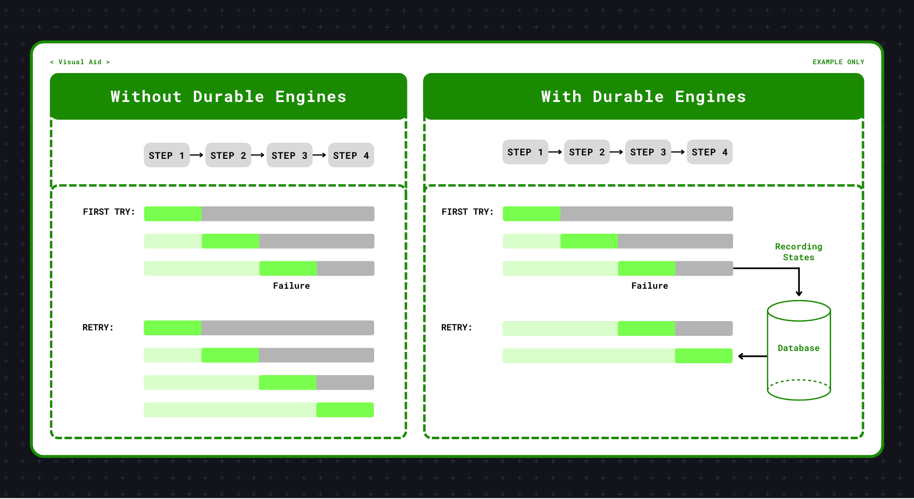 Durable Engines