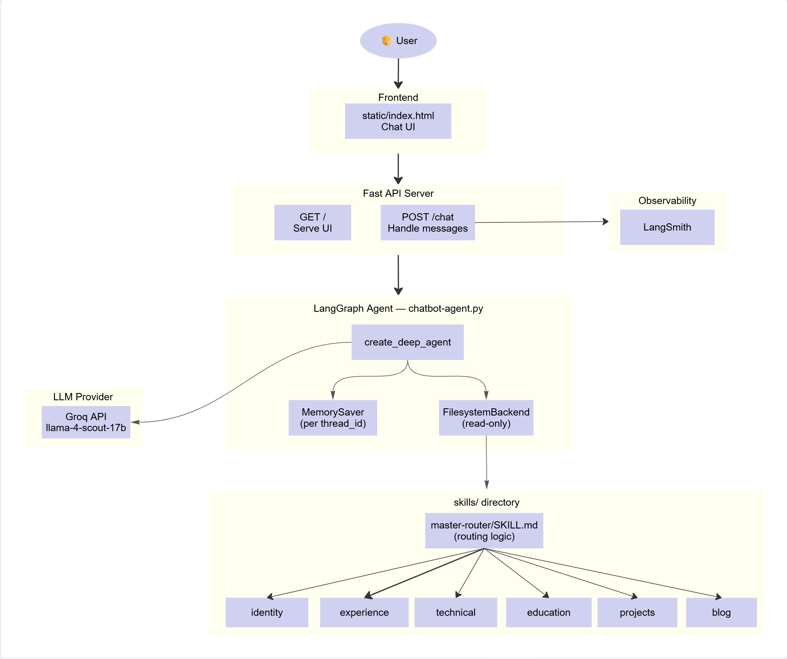 Chatbot Architecture Diagram